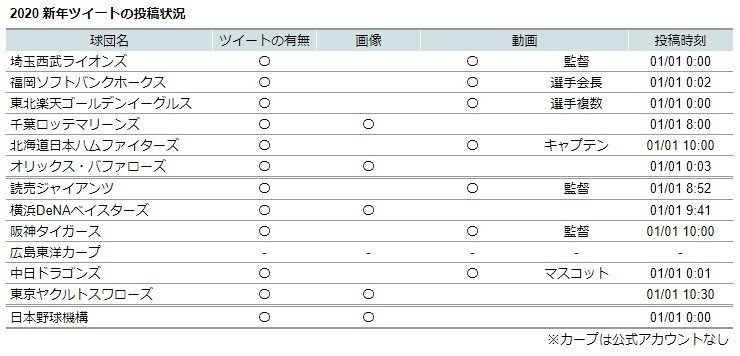 プロ野球 ツイッター球団公式アカウントをゆるゆるウォッチ あけおめツイート編 あまみっく Note プロ野球 ツイッター球団公式アカウントをゆるゆるウォッチ あけおめツイート編 あまみっく Note