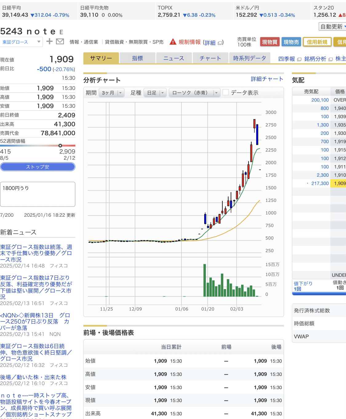 【期間限定特価】 noteさん。株価500円台でまた待ってます😉｜えんぴつ ビジネス/経済