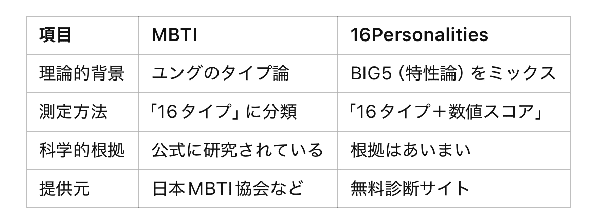 MBTIと16Personalitiesの違いって何？ タイプ論と特性論の視点で