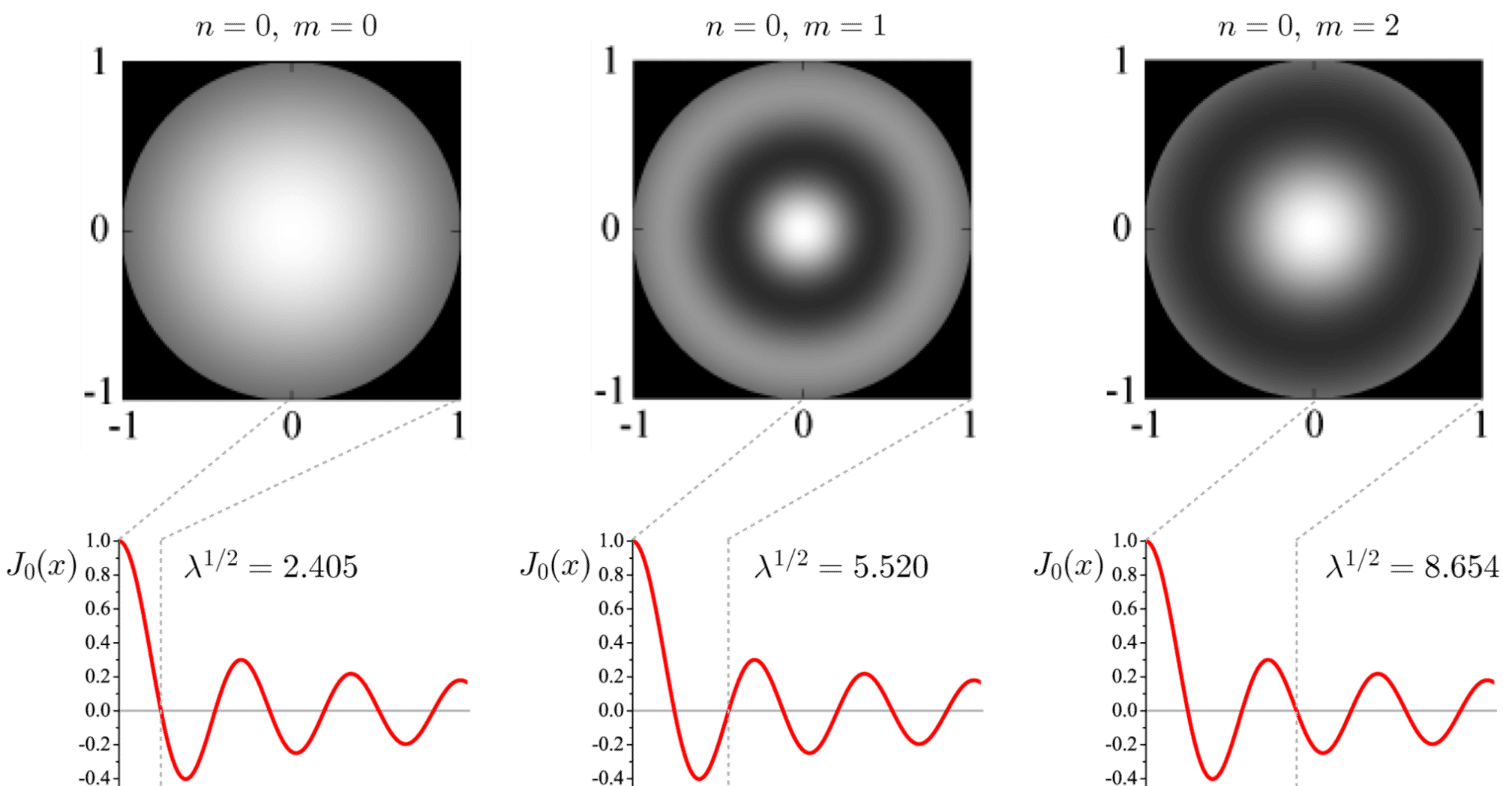 太鼓膜の基準振動（2次元極座標系）｜シミュ君