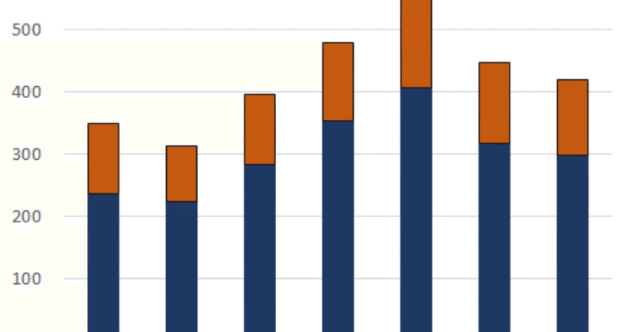 米ディア、第1四半期の売上収益は30%減の85億ドル、純利益は50%減の8億6,500万ドル｜kikai-news.net 産機通信