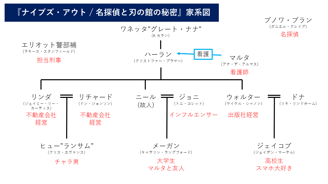 ライアン ジョンソン ナイブズ アウト 名探偵と刃の館の秘密 エルキュール ポアロ版 犬神家の一族 Knights Of Odessa Note ライアン ジョンソン ナイブズ アウト 名探偵と刃の館の秘密 エルキュール ポアロ版 犬神家の一族 Knights Of Odessa Note