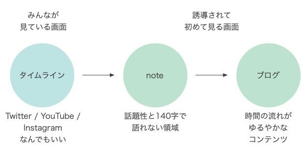 Note時代のブログの位置づけについて ほりまさたけ Note