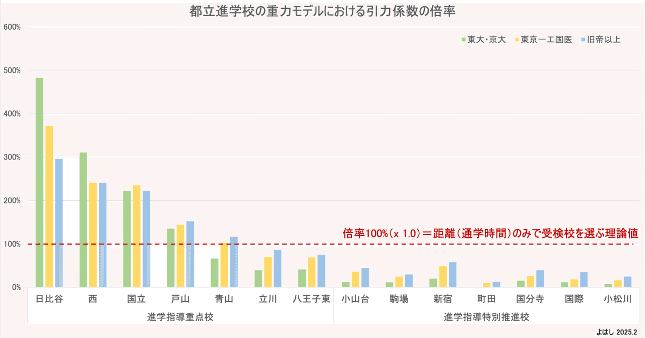 都立進学校の重力モデル（後編：引力の歪みの分析）