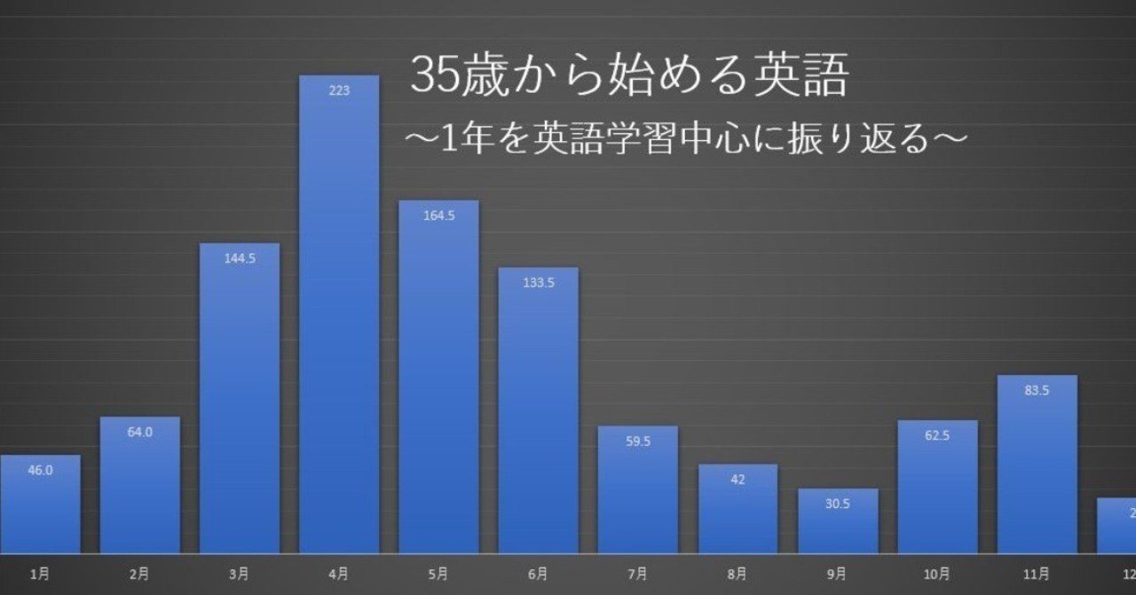 1年間を英語学習を中心に振り返る Taikisato 佐藤泰樹 調理ロボット Note 1年間を英語学習を中心に振り返る Taikisato 佐藤泰樹 調理ロボット Note