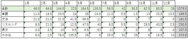 1年の結果