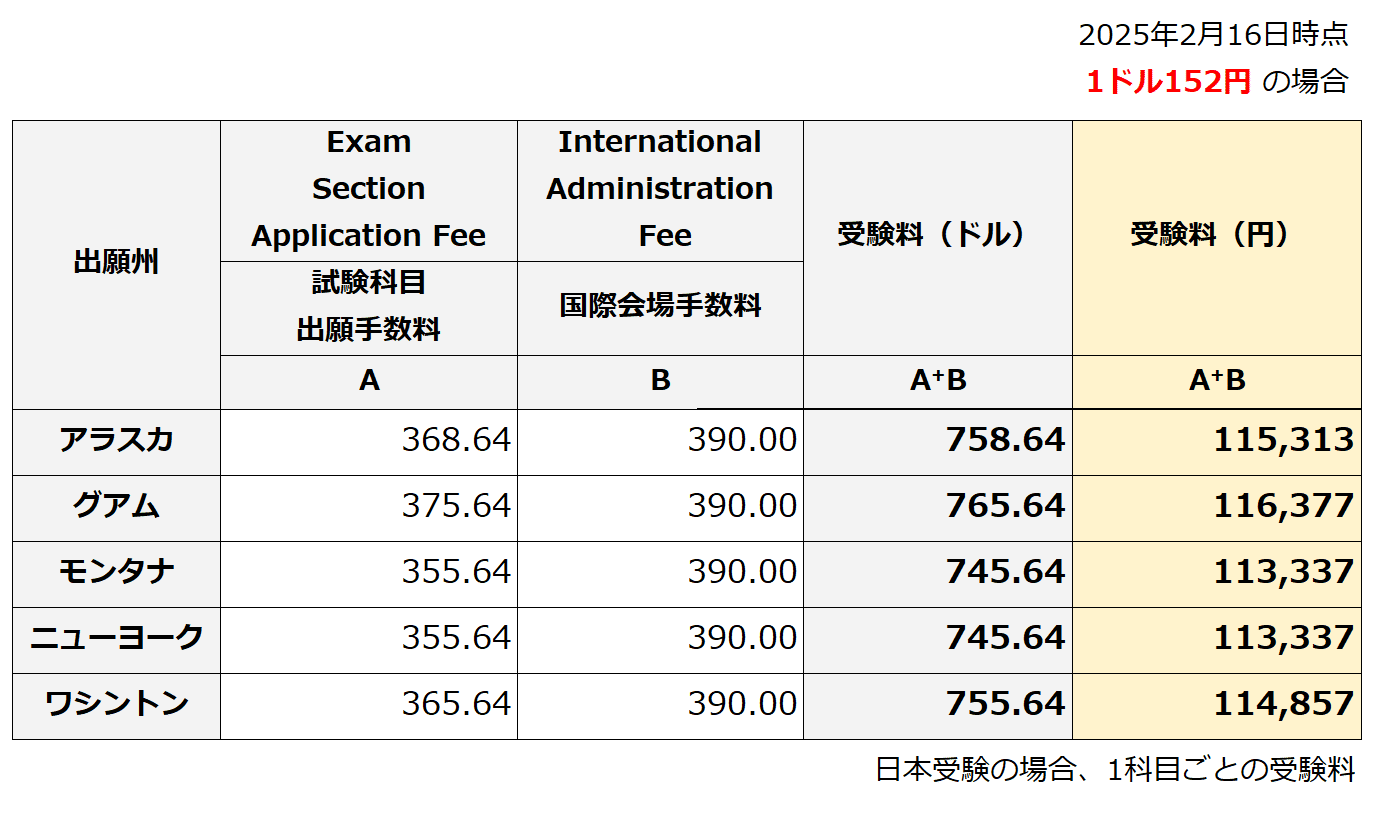 USCPA試験の受験料をお知らせ（毎月の定例）。 ドルベースでの受験料金