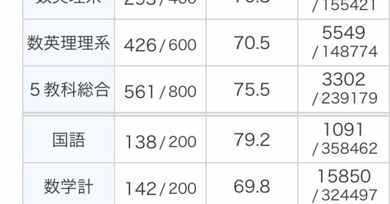 高2一月進研模試の結果がきた｜二枚窓