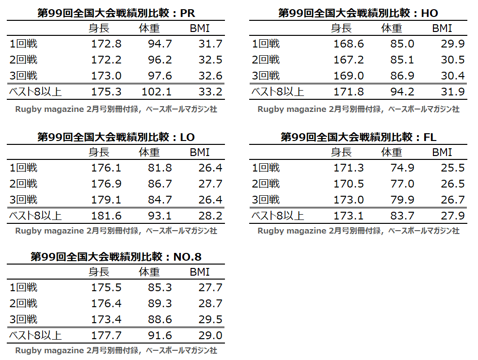 第99回戦績×ポジション体格-FWD