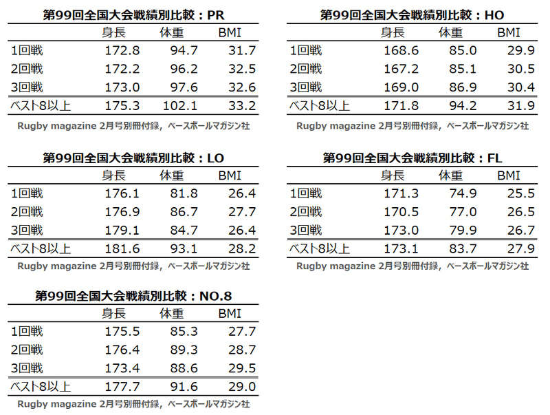 第99回戦績×ポジション体格-FWD