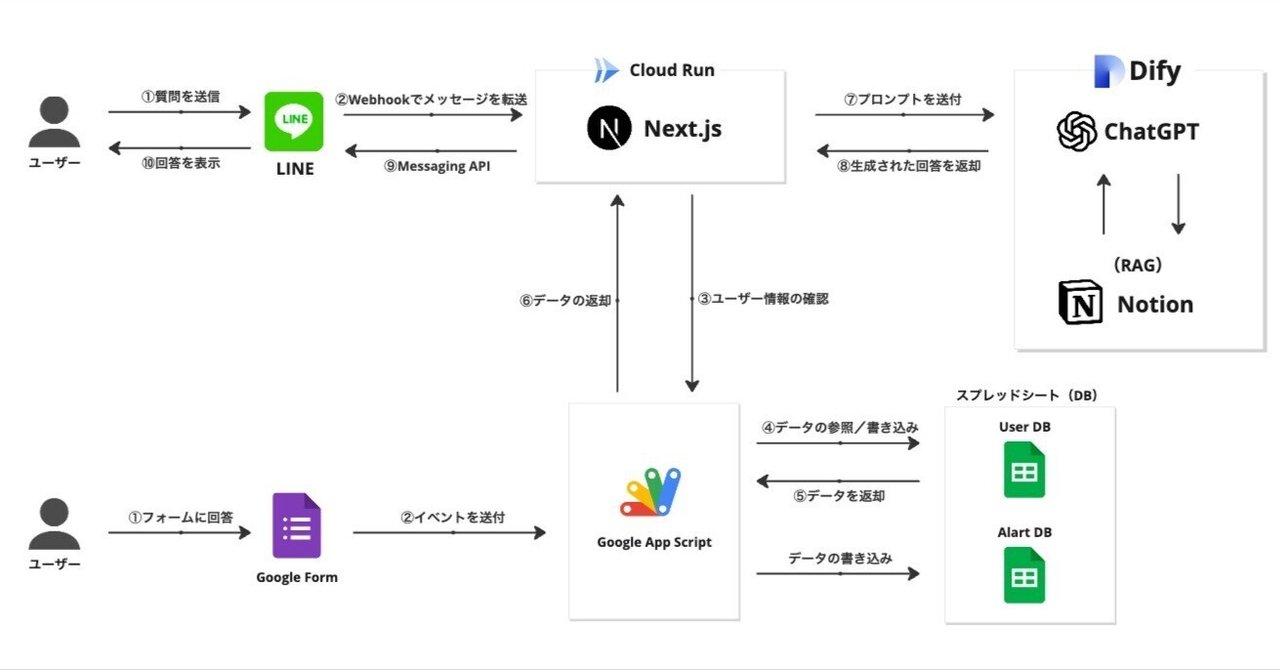 Dify(RAG) × LINE × Next.jsを使用したオリジナルAIチャットボット制作