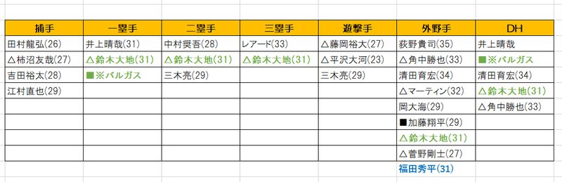 ロッテ2020野手陣