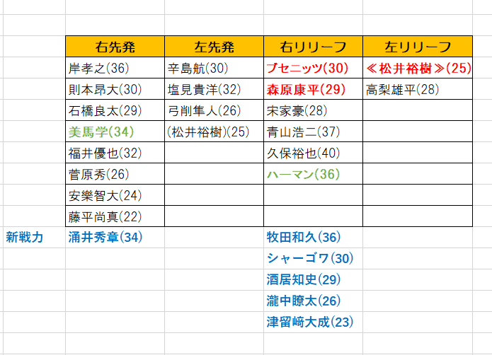 楽天2019投手陣