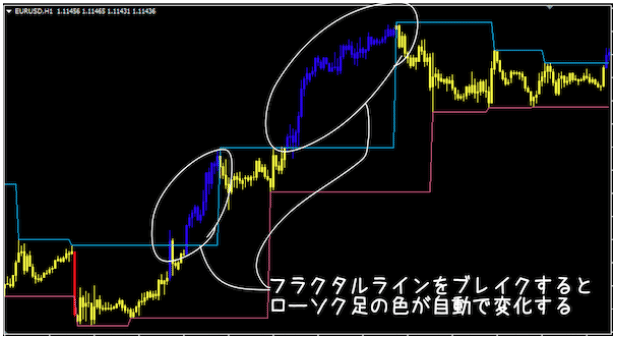 Fx手法 フラクタルブレイクアウト で仕掛けるインジケーター ブレイクが一目瞭然 まなびん Note