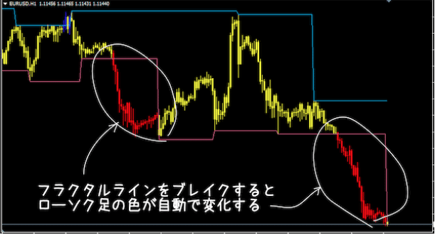 Fx手法 フラクタルブレイクアウト で仕掛けるインジケーター ブレイクが一目瞭然 まなびん Note
