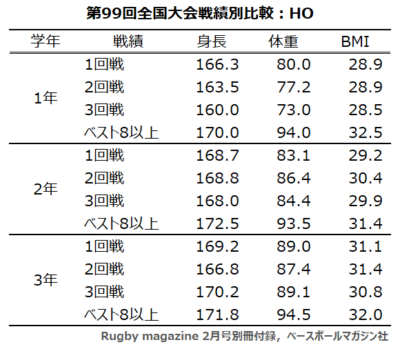 99回花園出場校：学年×ポジション×戦績：HO