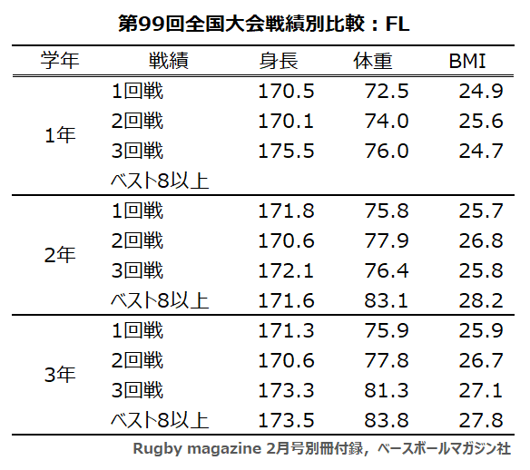 99回花園出場校：学年×ポジション×戦績：FL