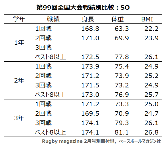 99回花園出場校：学年×ポジション×戦績：SO