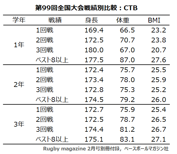 99回花園出場校：学年×ポジション×戦績：CTB