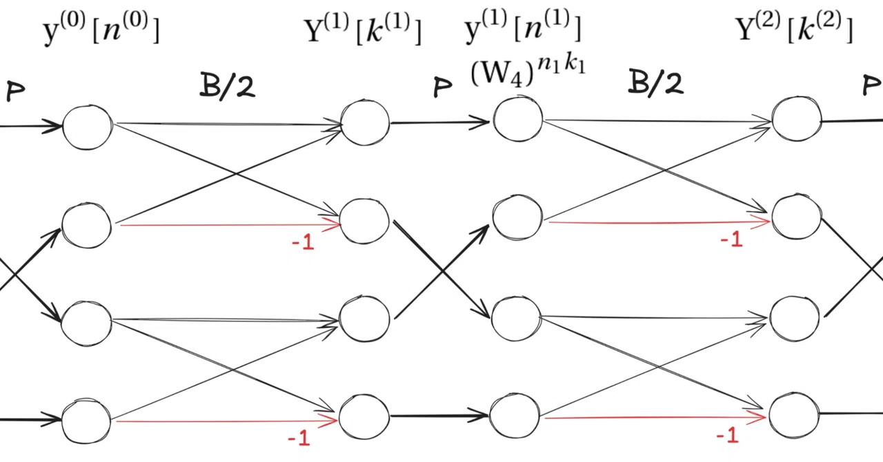 [Signal Processing] Fast Fourier Transform (5): Implementation of N=4 ...