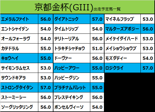 京都金杯2020の予想用・出走予定馬一覧