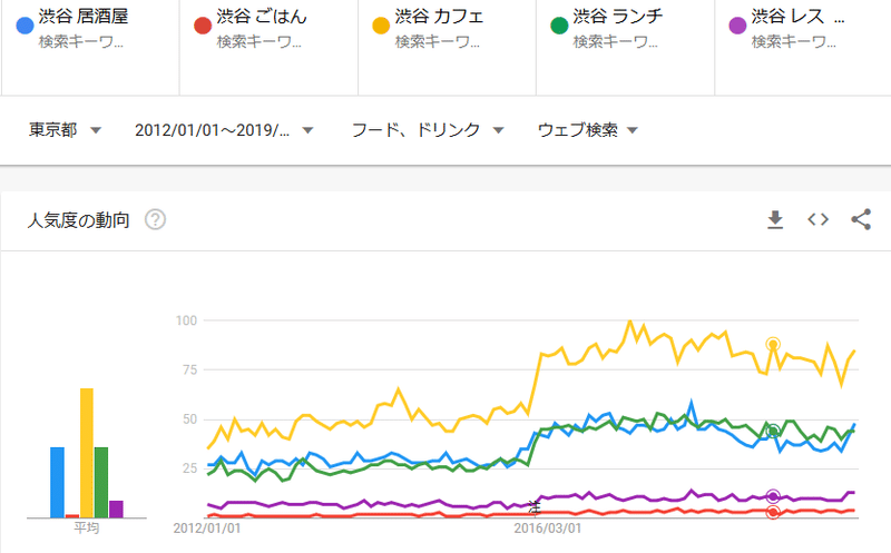 渋谷ランチ