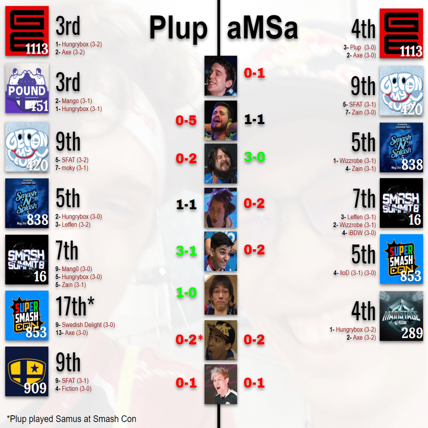 Amsa Vs Plup 19年スマブラdx世界ランクはどっちが上 Amsa Note