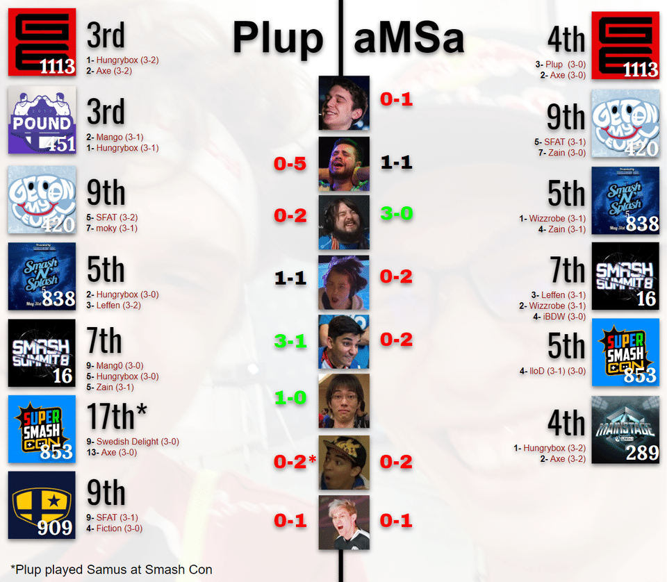 Amsa Vs Plup 19年スマブラdx世界ランクはどっちが上 Amsa Note Amsa Vs Plup 19年スマブラdx世界ランクはどっちが上 Amsa Note