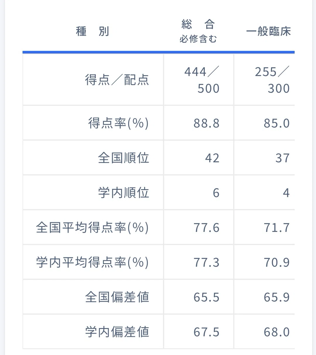 119回医師国家試験に合格した1年の過ごし方(QBなし)｜Bob