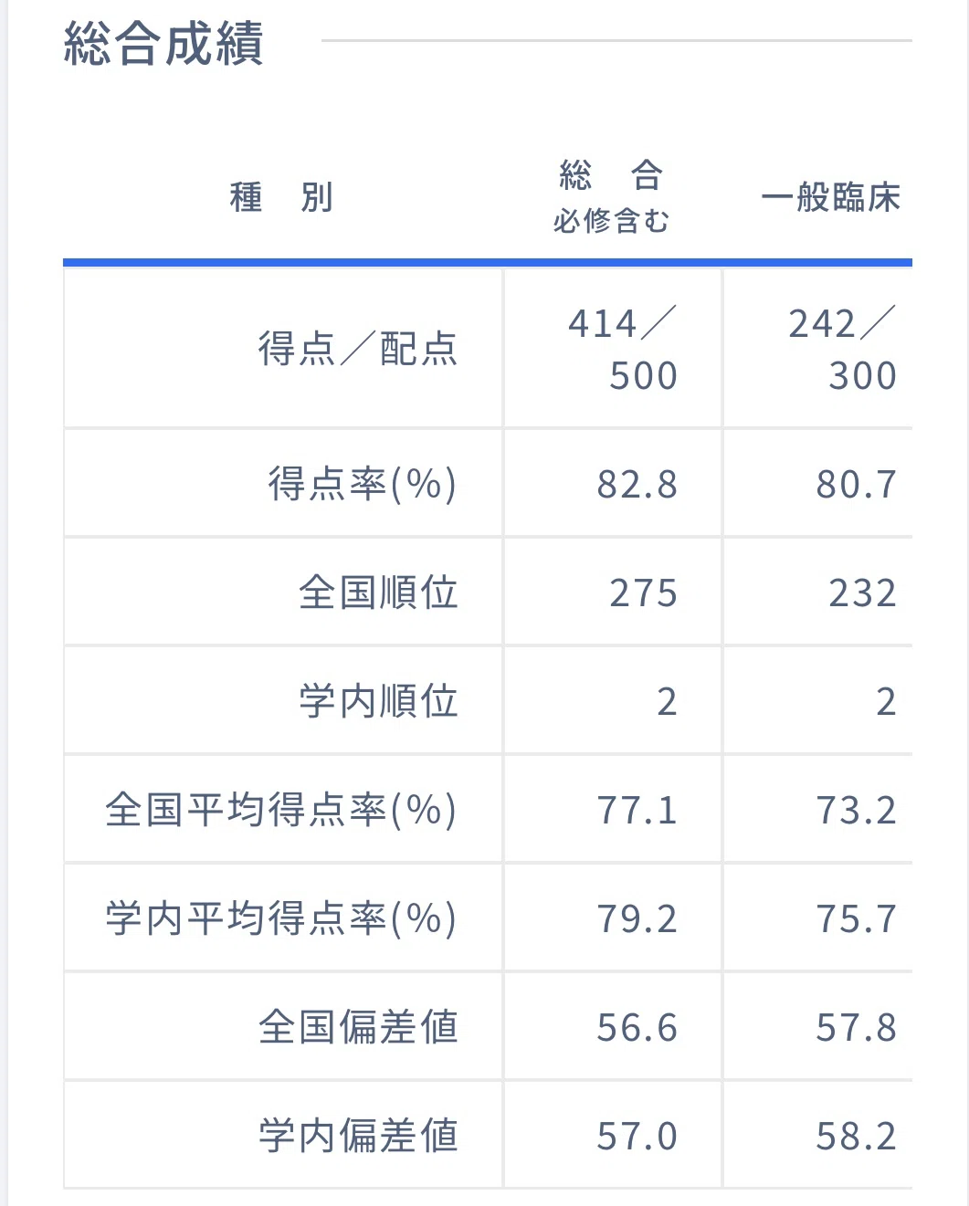 119回医師国家試験に合格した1年の過ごし方(QBなし)｜Bob
