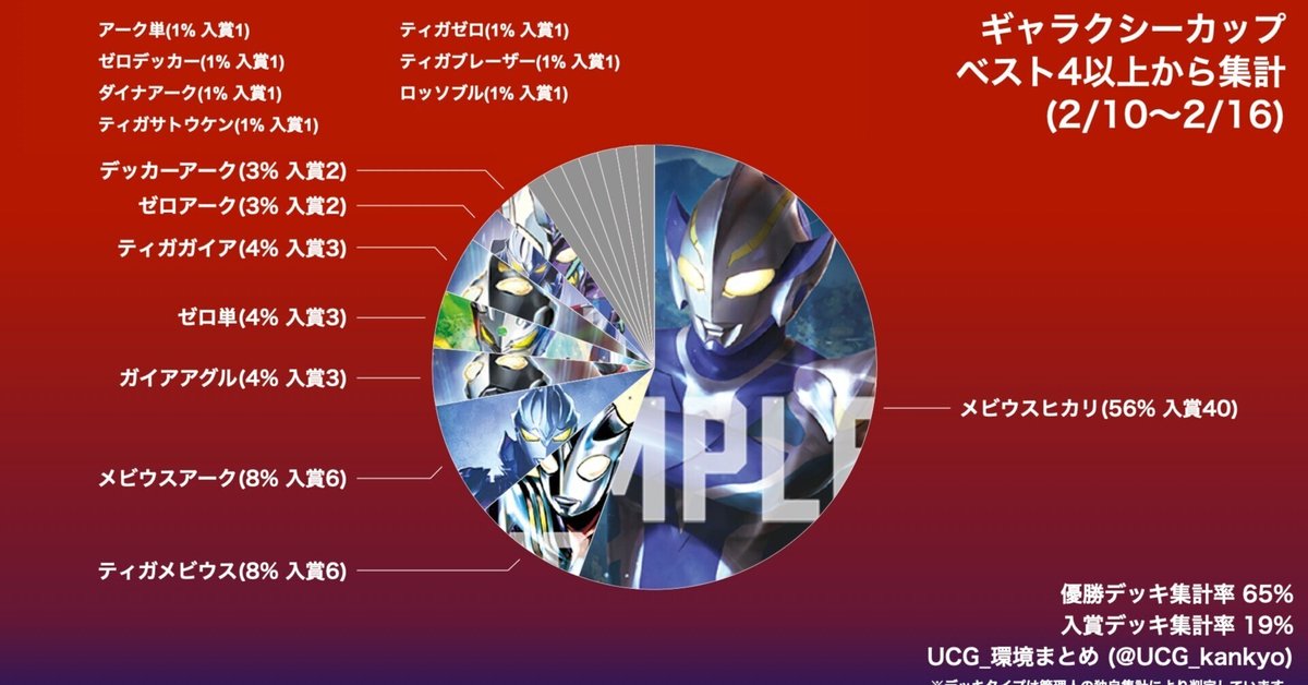 最安値で  2025/2/10~2/16 ギャラクシーカップ集計(ウルトラマンカード その他