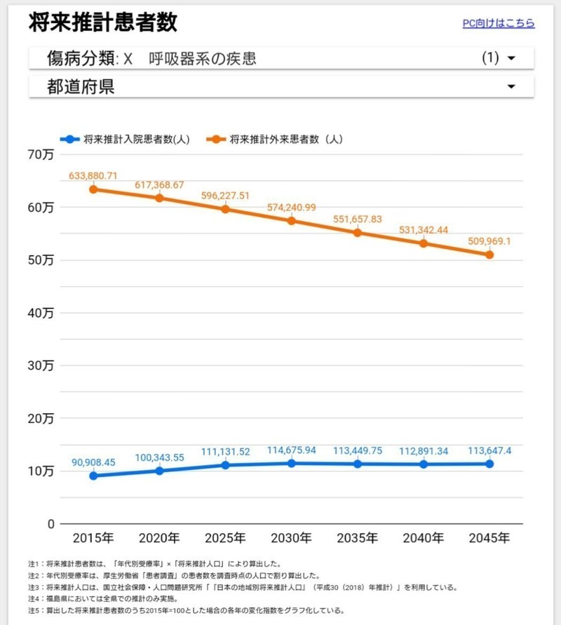 将来推計患者数の例