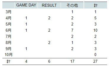 2019大和登場回数