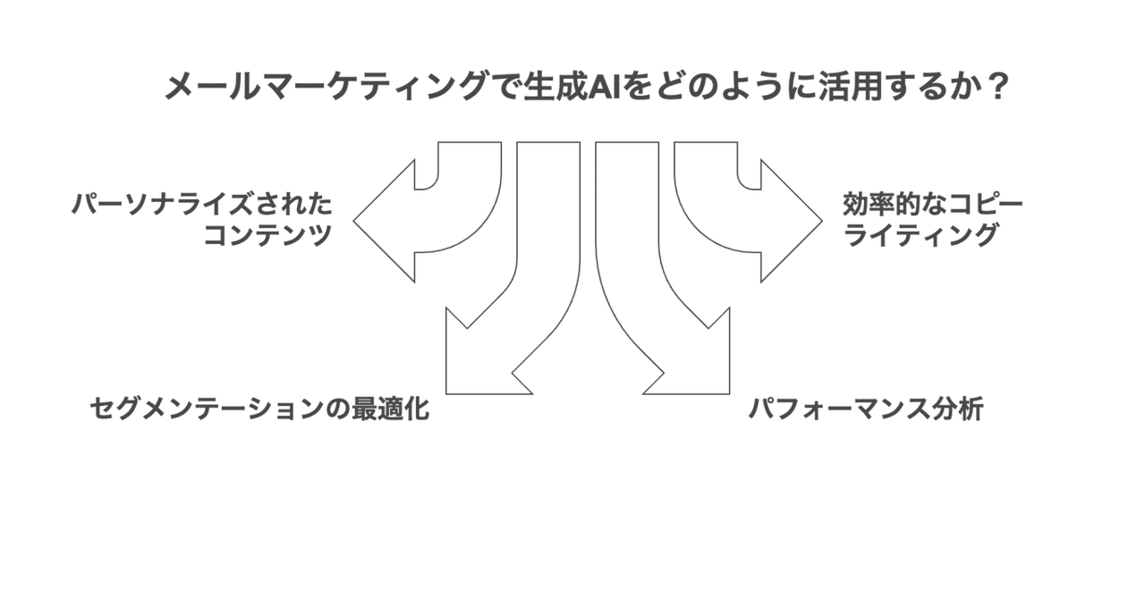 AIを活用したメールマーケティングの具体的戦略と効果
