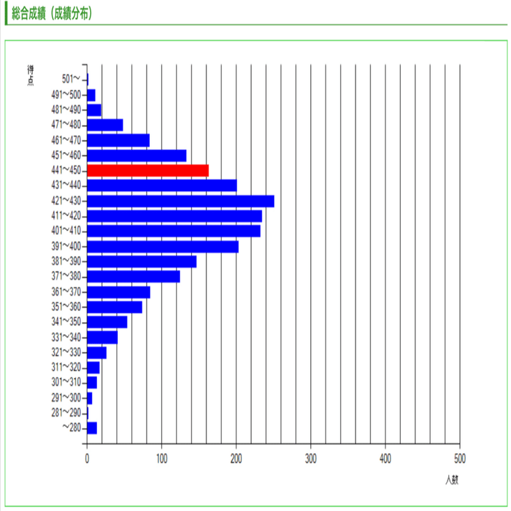 逆転を狙う勉強【CBT→118回歯科医師国家試験】【 歯科医師国家試験