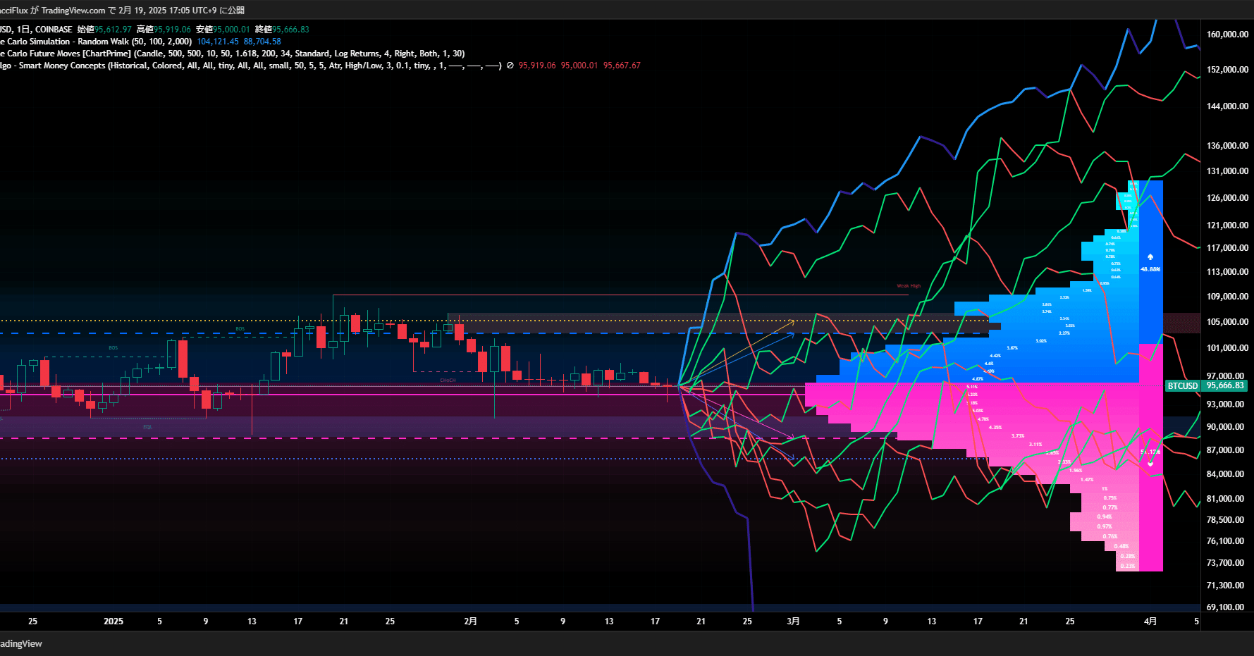 BTC/USD テクニカル分析レポート 25.2.29｜FibonacciFlux