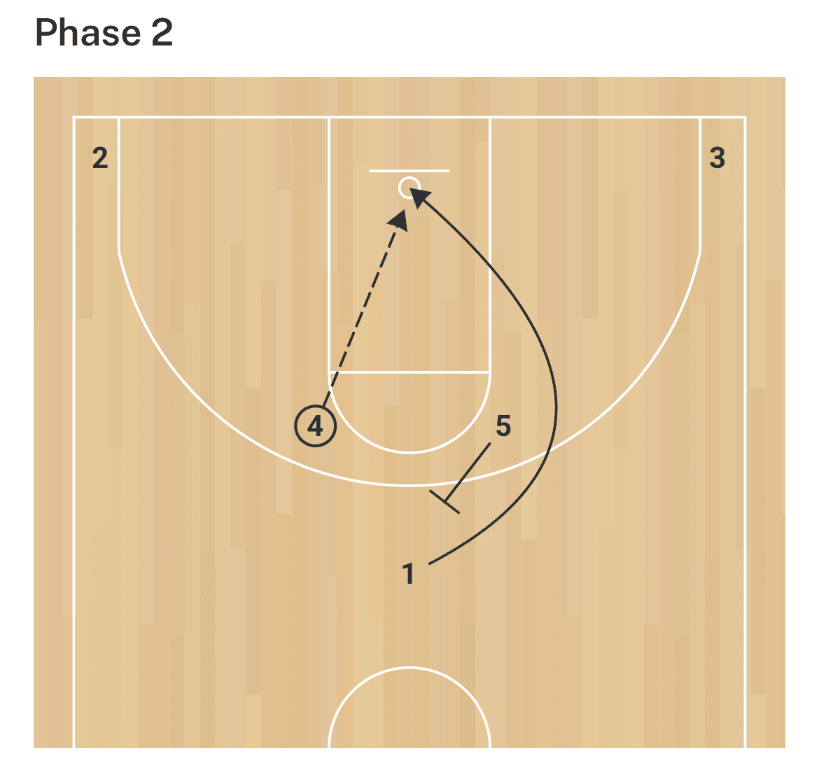 オフェンスセット Horns Set 15パターンとその後の展開｜raito_basketball