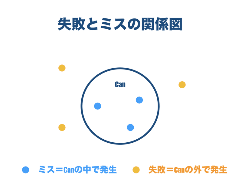 失敗とミスの違い 猫とさしみ Note