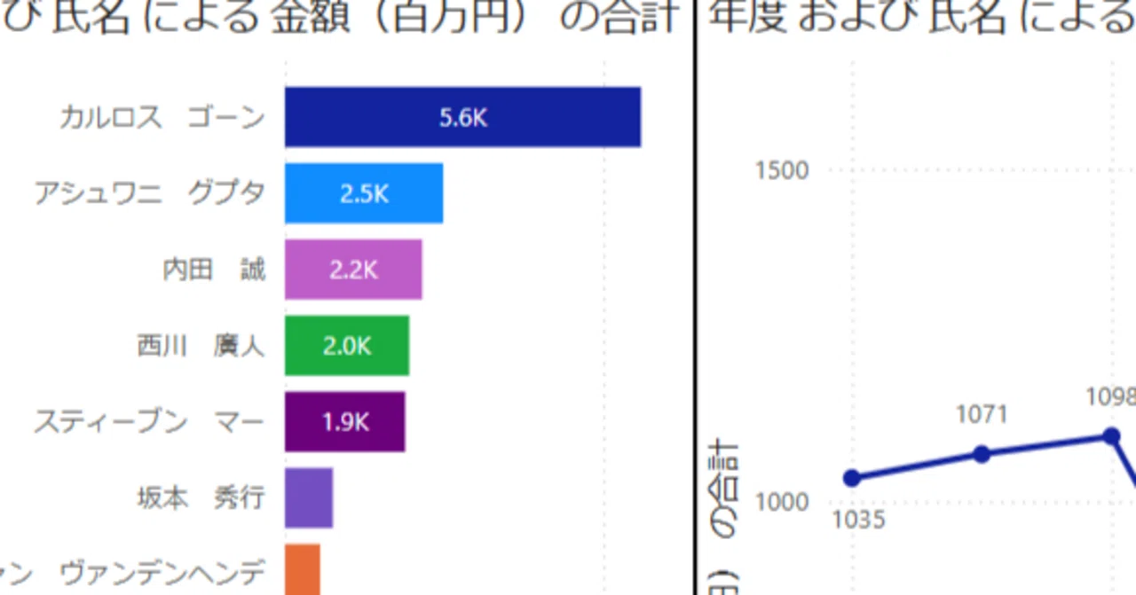 日産 社長 年収