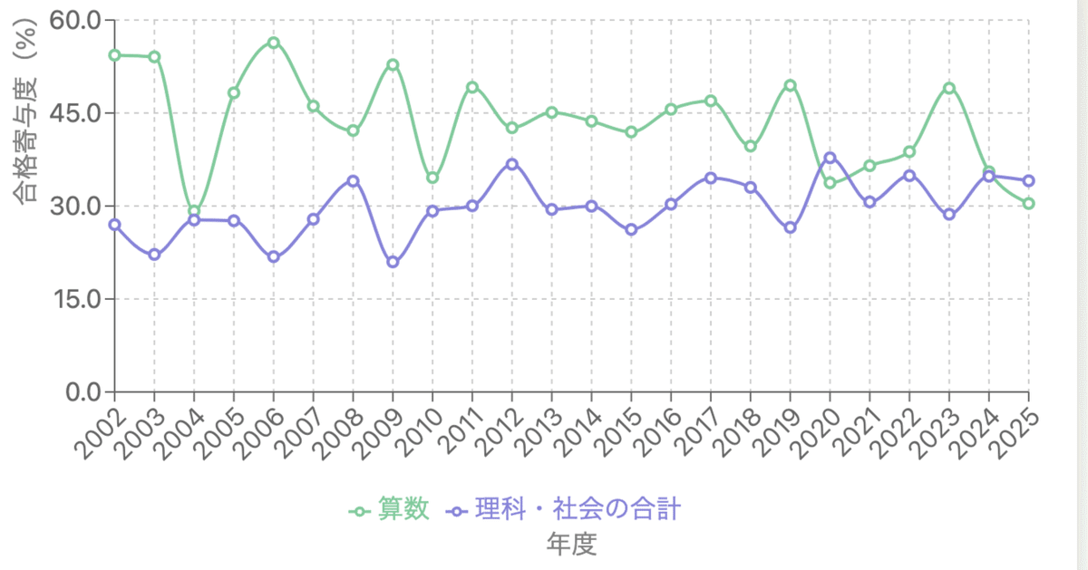 開成中入試のトレンド分析(2025年版)｜村中毎悟克