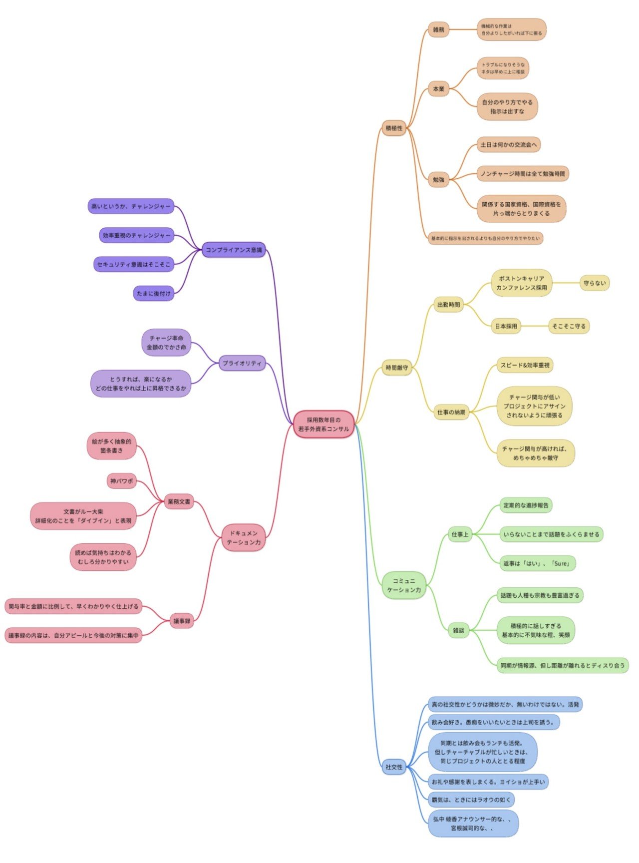 官民の両方にいた経験からの印象シリーズ2 若手外資系コンサルの特徴をマインドマップで整理してみた ジョーク Ukuwaiさん Note