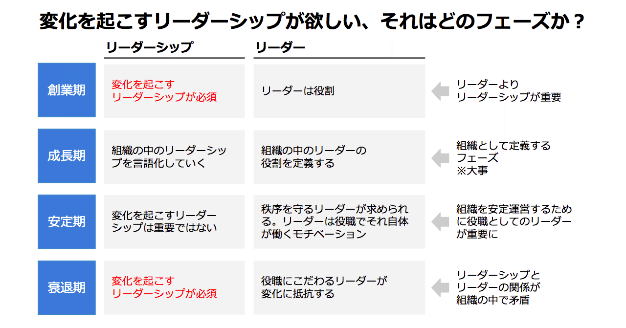 組織を超えたリーダーシップ その4 変化を起こすリーダーシップが欲しい それはどのフェーズか 柏木誠 プロジェクトデザイナー Note