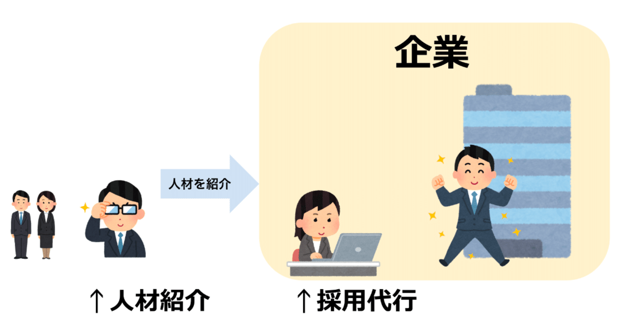 図解 人材紹介と採用代行の違いとは かんたん解説 コンさん まるごと人事の代表 2社の採用を手伝った人 Note