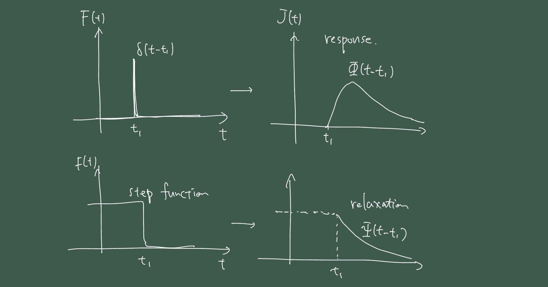 熱力学7】不可逆現象のエネルギー論【応答関数・複素感受率】｜kT