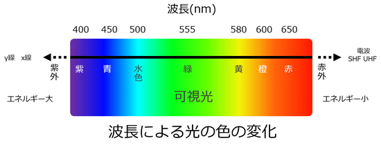 【挿絵】波長による光の色の変化