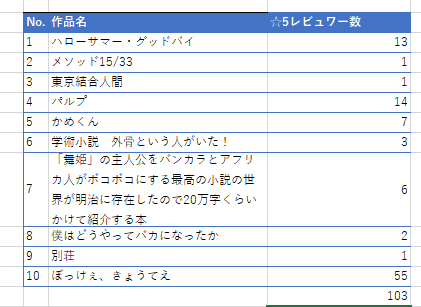 他人が勧める本なんてどうせ面白くないから自分に似たレビュワーを探すことにした レビュワーの 5作品を読んでみて 総括編 Mr Noise Note 他人が勧める本なんてどうせ面白くないから自分に似たレビュワーを探すことにした レビュワーの 5作品を読んでみて 総括編 Mr Noise Note