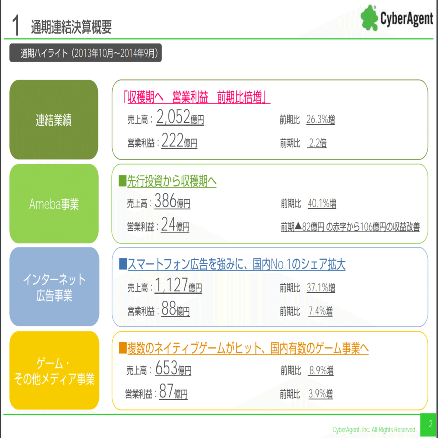 サイバーエージェント6年分の決算発表資料を見て気になったスライドだけをまとめる｜くりりん
