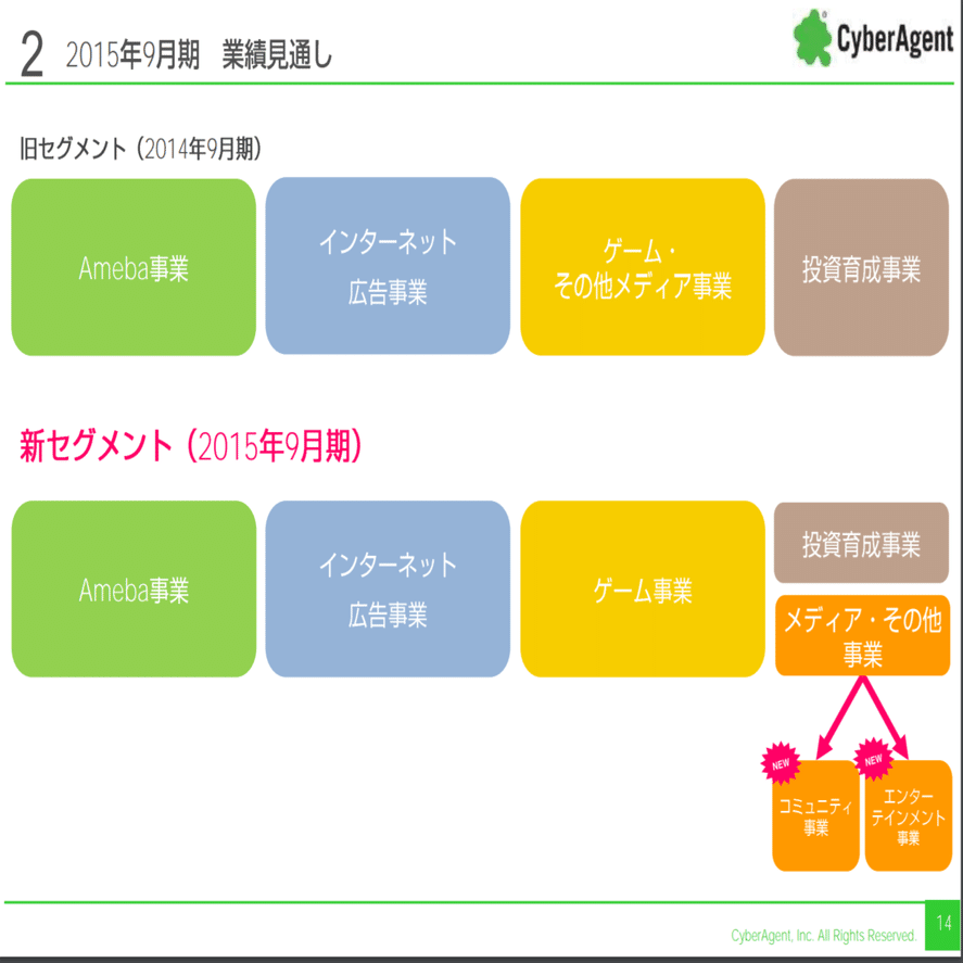 サイバーエージェント6年分の決算発表資料を見て気になったスライドだけをまとめる｜くりりん