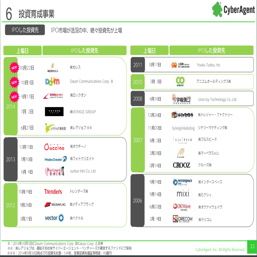 サイバーエージェント6年分の決算発表資料を見て気になったスライドだけをまとめる｜くりりん