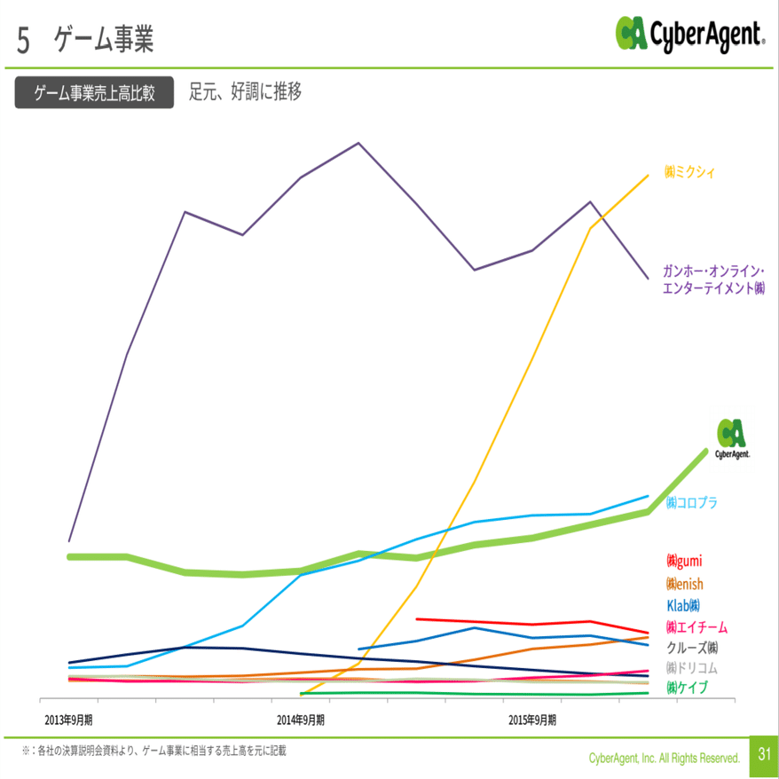 サイバーエージェント6年分の決算発表資料を見て気になったスライドだけをまとめる｜くりりん